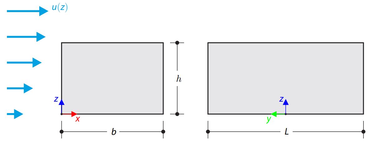 Wind loads on building with flat roof