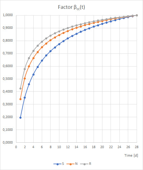 Strength Development fct,eff – Factor βcc