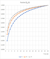 Strength Development fct,eff – Factor βcc