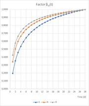 Strength Development fct,eff – Factor βcc