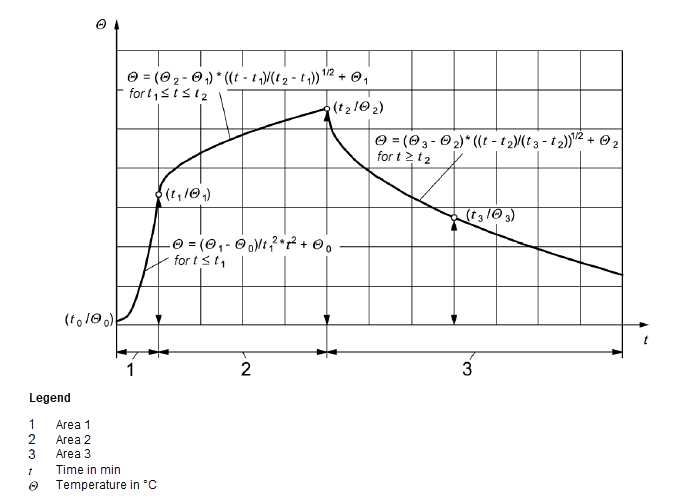 Temperature-Time Curve Diagram According to Simplified Natural Fire Model
