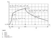 Temperature-Time Curve Diagram According to Simplified Natural Fire Model