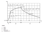 Temperature-Time Curve Diagram According to Simplified Natural Fire Model
