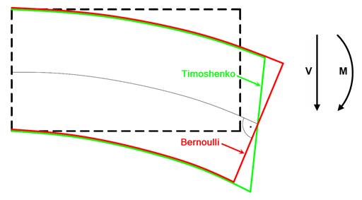 Comparing Deformations of Bernoulli Beam and Timoshenko Beam