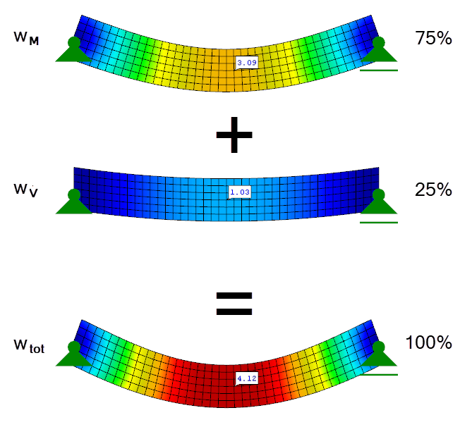 Superpositioning Deformation Components