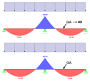 Moment Redistribution Due to Shear Deformation