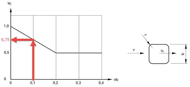 Reduction Factor for Considering Rounded Corners of Quadratic Cross-Sections