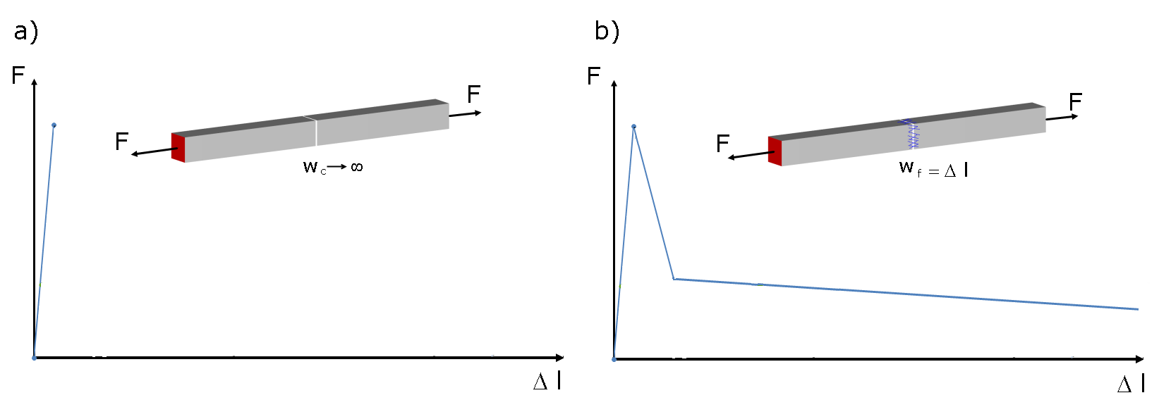 Load-Deformation Behavior of a) Unreinforced Concrete and b) Steel Fiber-Reinforced Concrete