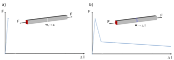 Load-Deformation Behavior of a) Unreinforced Concrete and b) Steel Fiber-Reinforced Concrete
