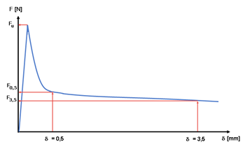 Symbolic Load-Deformation Curve to Determine Post-Cracking Tensile Strengths