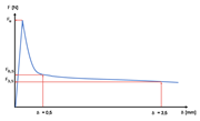 Symbolic Load-Deformation Curve to Determine Post-Cracking Tensile Strengths