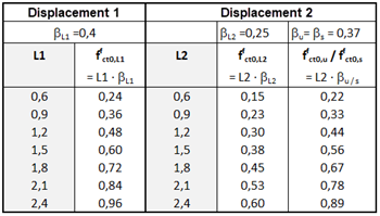 Most Common Performance Classes L1 and L2 with Corresponding Basic Values of Axial Post-Cracking Tensile Strength