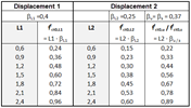 Most Common Performance Classes L1 and L2 with Corresponding Basic Values of Axial Post-Cracking Tensile Strength