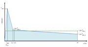 Stress-Strain Curve in Tension Area According to [1] to Determine Internal Forces and Deformations in Nonlinear Methods