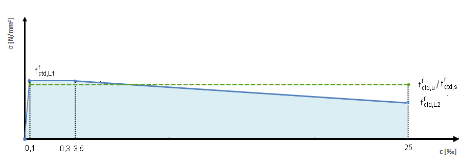Stress-Strain Curve on Tension Side According to [1] for Cross-Section Design in Ultimate Limit State