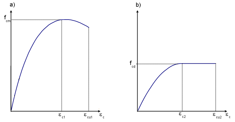 Stress-Strain Diagram According to [4] for Compression Zone: a) for Nonlinear Calculation; b) for Cross-Section Design