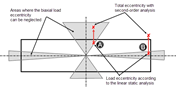 Biaxial Load Eccentricities in Cross-Section