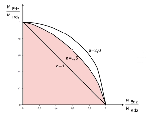 Simplified Distribution of Moment Interaction According to Equation 5.39