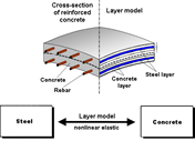 Layer Model in RF-CONCRETE NL