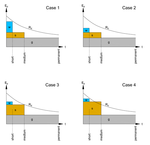 Influence of Duration of Action on Design Value of Strength