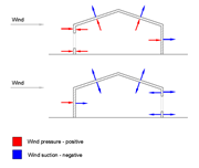 Pressure on Surfaces