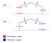 Pressure on Surfaces