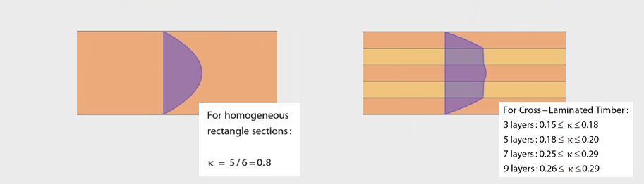 Estimates of Shear Stress Distribution and Shear Correction Factor