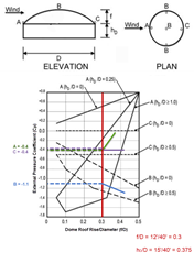 External Pressure Coefficients Cp for Domed Roofs with Circular Base