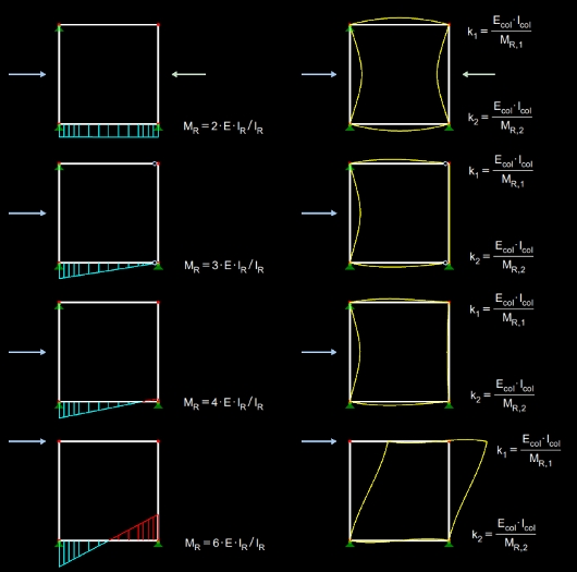 Determining  Degree of Restraint of Column Ends Taking into Account Stiffness of Connected Beams