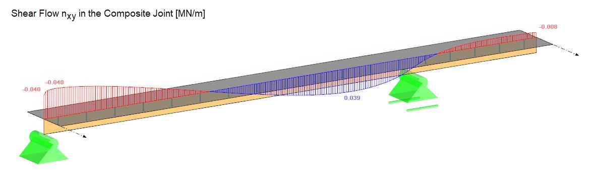 Evaluation of Shear Flow at Level of Bond Joint