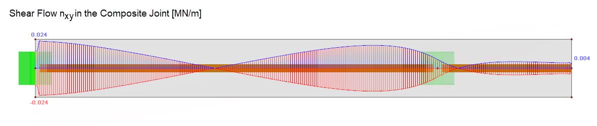 Evaluation of Shear Flow at Level of Bond Joint