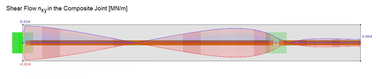 Evaluation of Shear Flow at Level of Bond Joint
