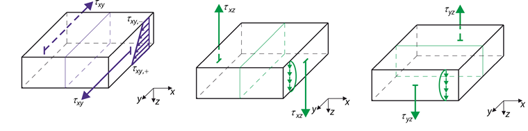 Shear Stresses