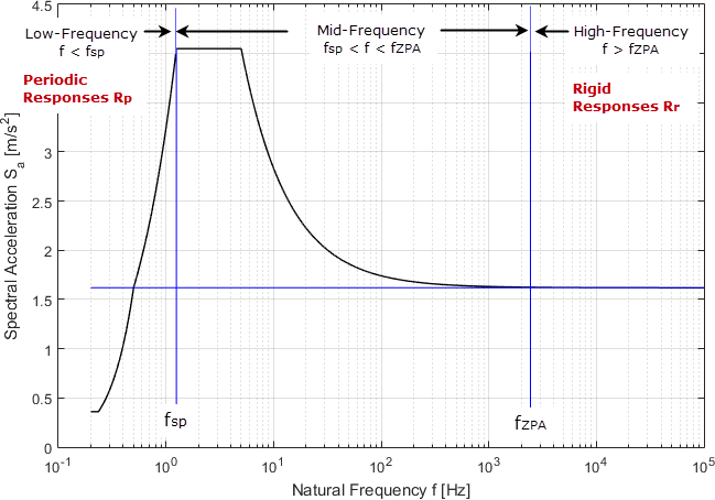 Spectral Acceleration Sa [m/s²] Versus Natural Frequency f [Hz] of Narrow-Band Response Spectrum According to EN 1998-1 [1]