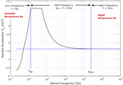 Spectral Acceleration Sa [m/s²] Versus Natural Frequency f [Hz] of Narrow-Band Response Spectrum According to EN 1998-1 [1]
