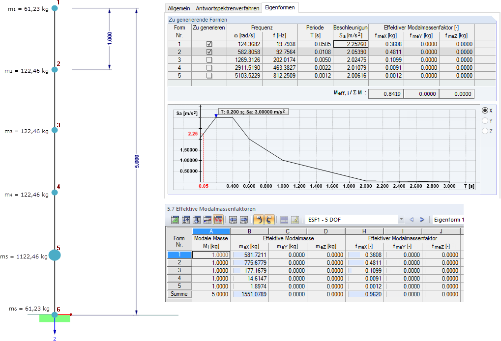 Cantilever with Five Degrees of Freedom: Mass Distribution, Resulting Frequencies, and Effective Modal Masses