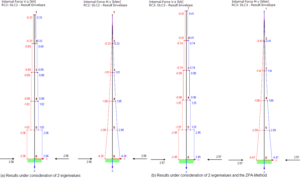 Results of Multi-Modal Response Spectrum Analysis Taking into Account (a) Two Eigenvalues and (b) Two Eigenvalues and ZPA Components