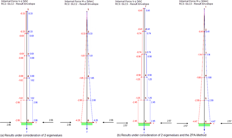 Results of Multi-Modal Response Spectrum Analysis Taking into Account (a) Two Eigenvalues and (b) Two Eigenvalues and ZPA Components