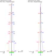 Results of Multi-Modal Response Spectrum Analysis Considering Five Eigenvalues