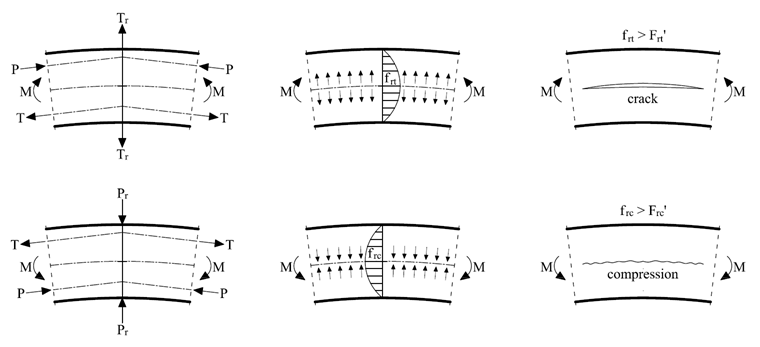 Generation of Transversal Tension and Transversal Compression Stresses in Curved Area