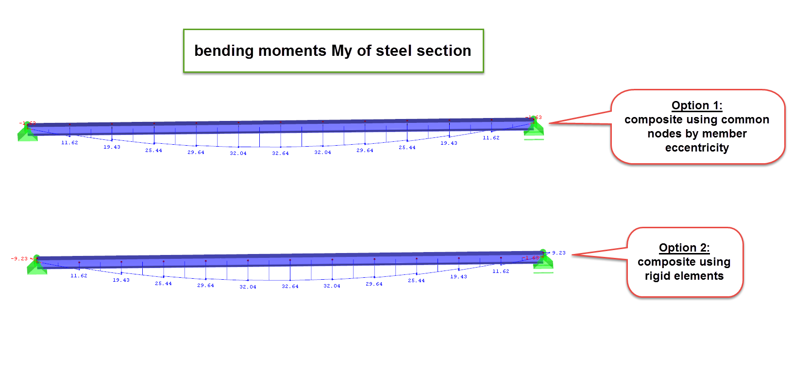 Variants 1 and 2: Display of Bending Moments My in Steel Beam