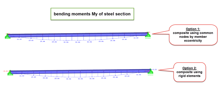 Variants 1 and 2: Display of Bending Moments My in Steel Beam
