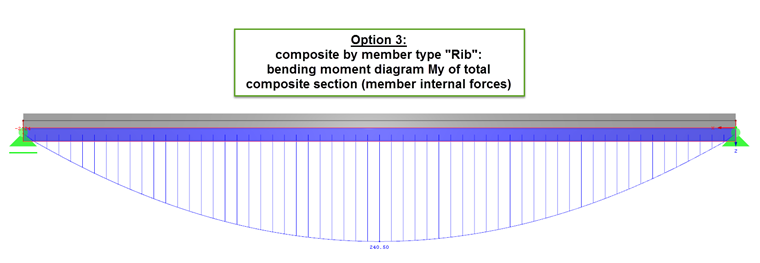 Option 3: Display of Bending Moments My in Composite Cross-section
