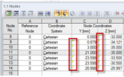 Marked Cell Corners in Table 1.1 Nodes