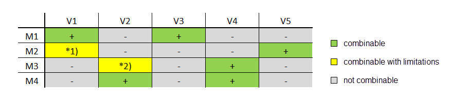 Combination of Modeling Variant and Method for Deformation Analysis
