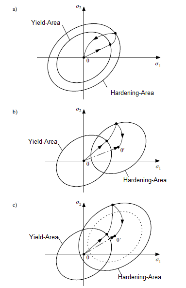a) Isotropic, b) Kinematic, c) Mixed Hardening (Source: [3])