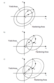a) Isotropic, b) Kinematic, c) Mixed Hardening (Source: [3])