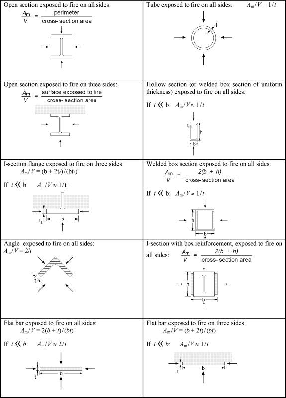 Section Factor Am/V for Unprotected Steel Components (Source: [5])