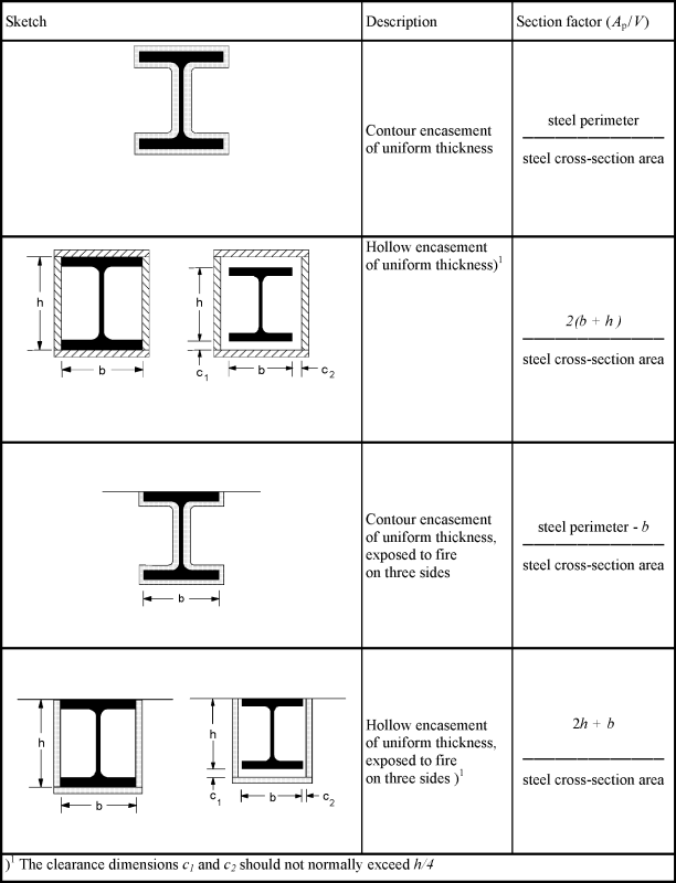 Section Factor Ap/V of Steel Components Protected by Fire Protection Materials (Source: [5])