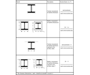 Section Factor Ap/V of Steel Components Protected by Fire Protection Materials (Source: [5])
